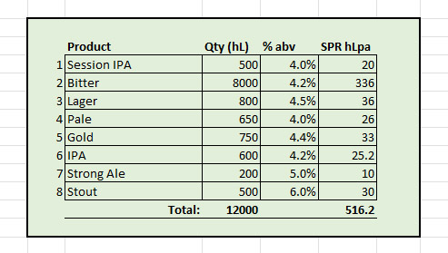 SPR rates for a larger microbrewery